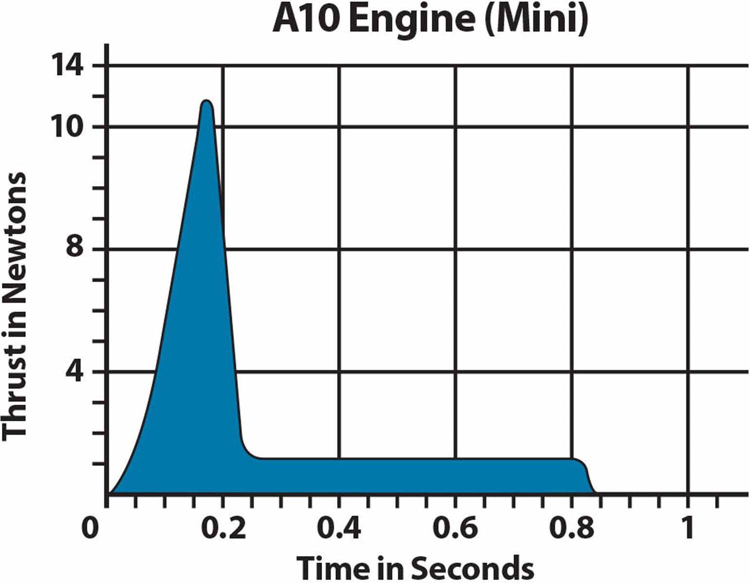A10-3T 13mm Model Rocket Engines (4)