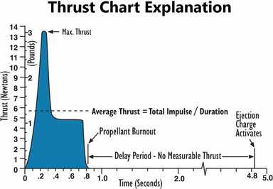 A10-3T 13mm Model Rocket Engines (4)